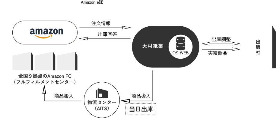 Amazonとの最速連携をフルサポート