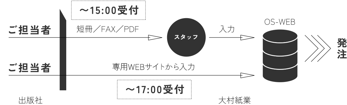 専用WEBサイトからの入力は、その日の17時まで受付