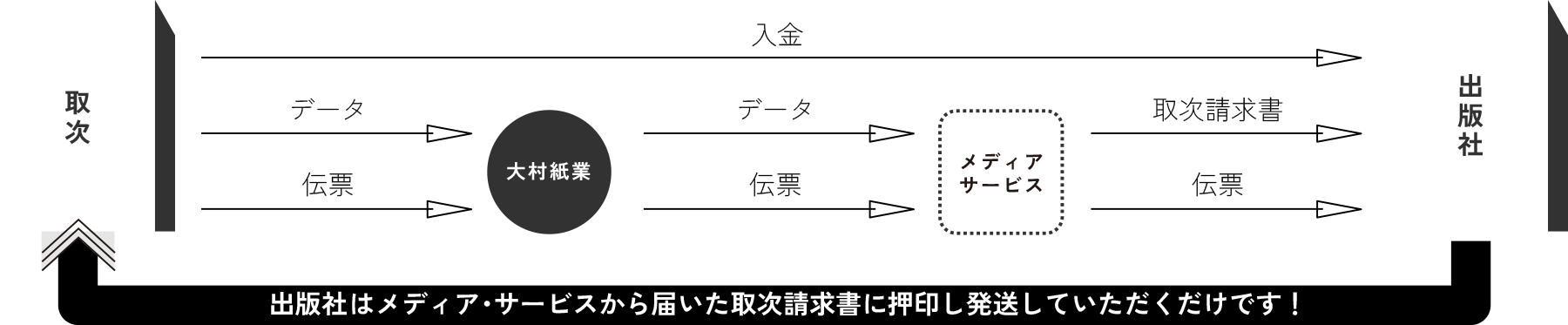 帳票とデータの流れ