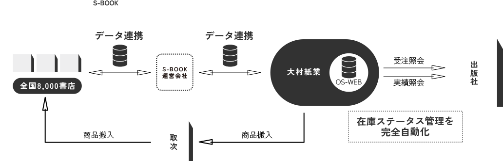 全国8,000 以上の書店からの注文をデータで連携