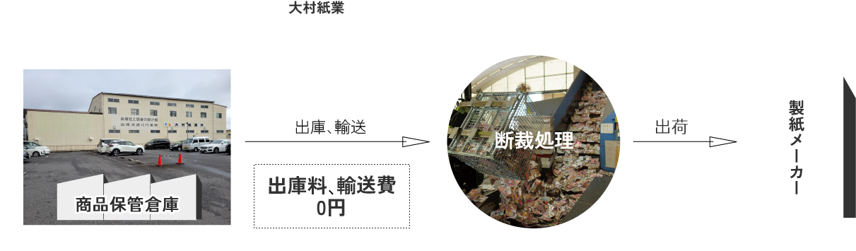 負担金は不要